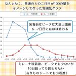 ミレーナ使用前とミレーナ使用後の月経量の比較ブラフ（イメージ）