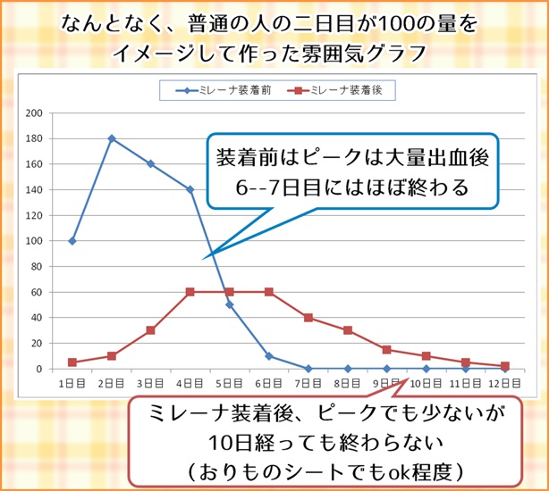 ミレーナ使用前とミレーナ使用後の月経量の比較ブラフ（イメージ）