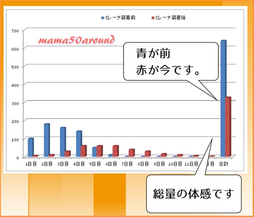 ミレーナ使用前とミレーナ使用後・総出血量のイメージ